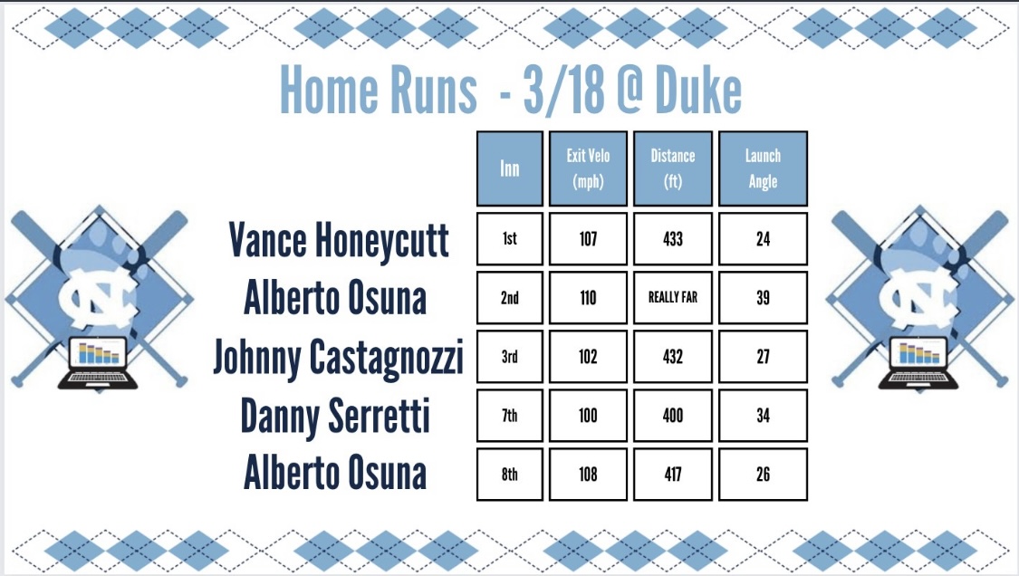 UNC Analytics graphic listing home runs from 3/18 at Duke, including Johnny Castagnozzi's third-inning home run at 102 mph and 432 feet with a 27-degree launch angle.