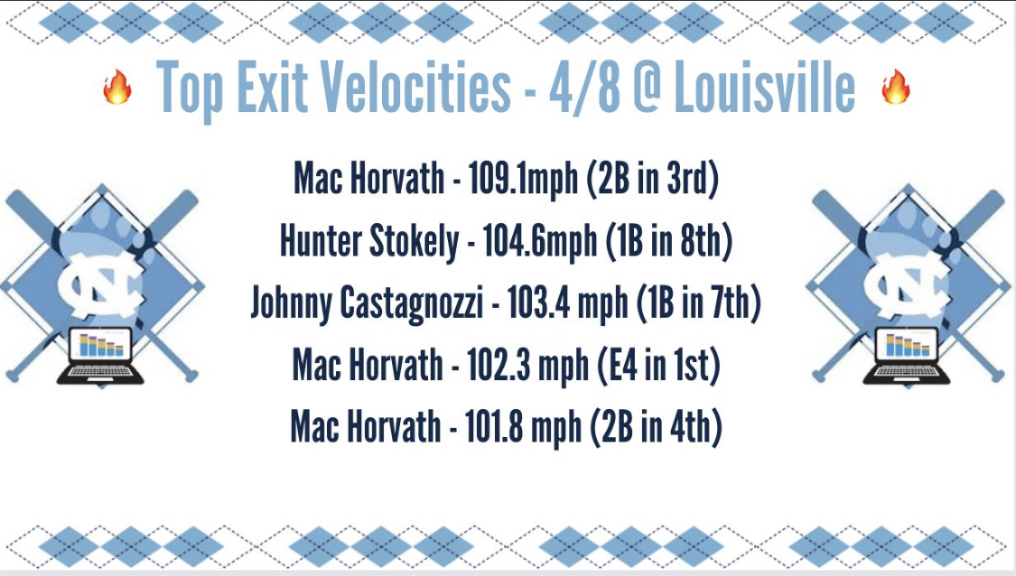 UNC Analytics graphic listing top exit velocities from 4/8 at Louisville, including Johnny Castagnozzi at 103.4 mph.